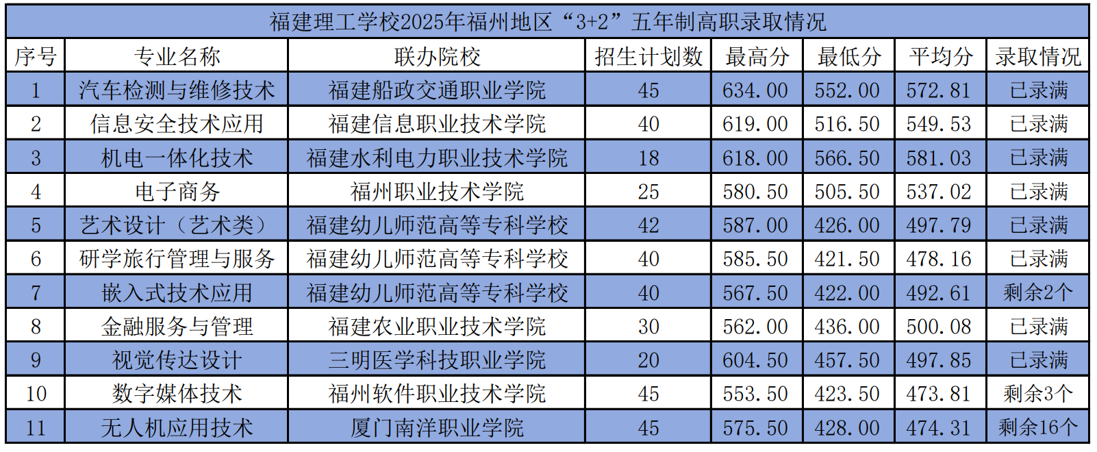 <a href=http://www.cdcljzmb.cn/school-362/ target=_blank class=infotextkey>���������W(xu��)У</a>2025�긣�ݵ؅^(q��)��3+2�������Ƹ��ȡ��r