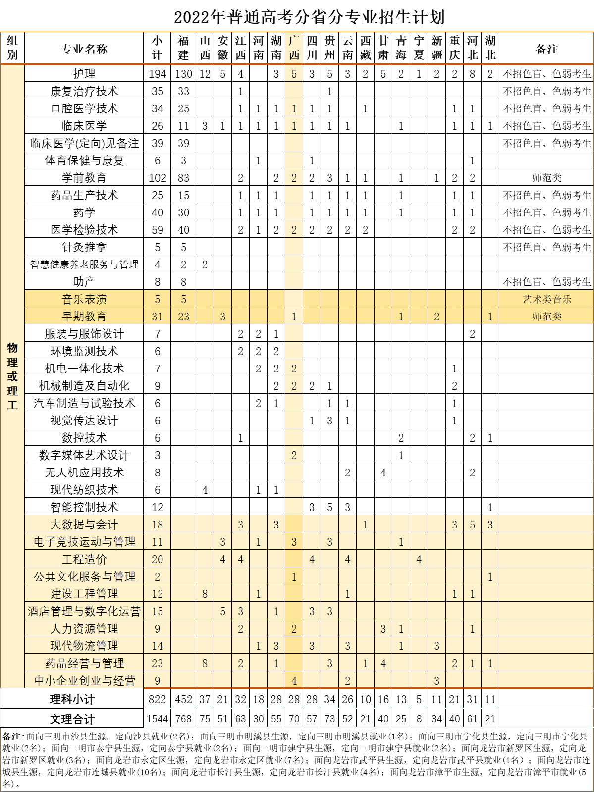 �����t(y��)�W(xu��)�Ƽ��I(y��)�W(xu��)Ժ2022����ͨ�߿���ʡ�֌�(zhu��n)�I(y��)����Ӌ(j��)��