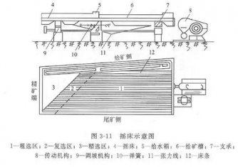 搖床設備的分類、選礦優(yōu)缺點、影響工作效率的